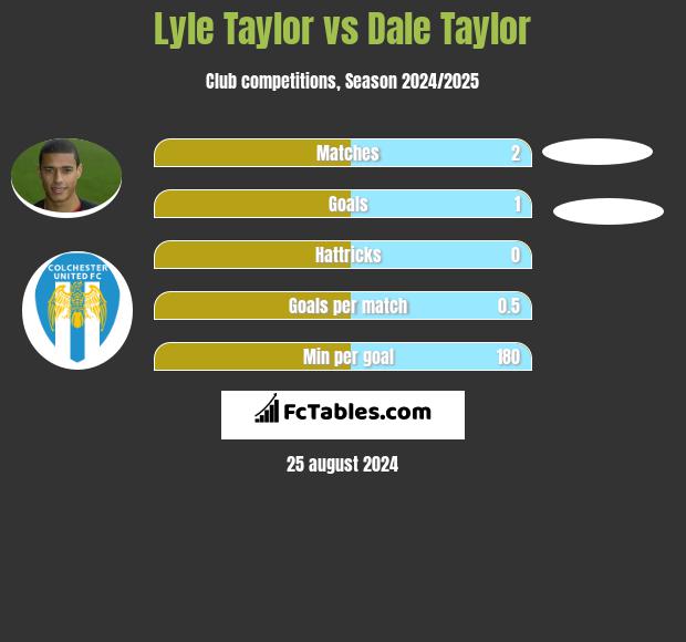 Lyle Taylor vs Dale Taylor h2h player stats