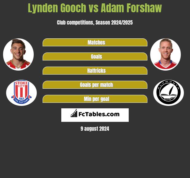 Lynden Gooch vs Adam Forshaw h2h player stats