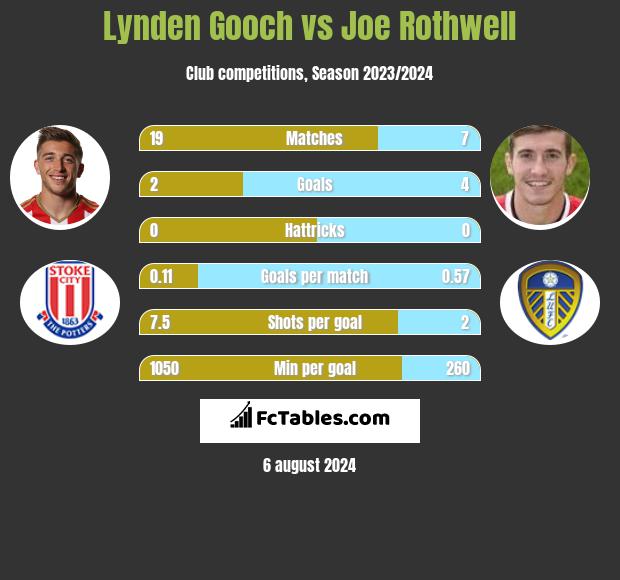 Lynden Gooch vs Joe Rothwell h2h player stats