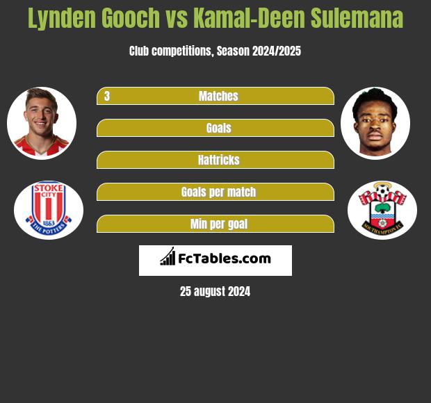 Lynden Gooch vs Kamal-Deen Sulemana h2h player stats