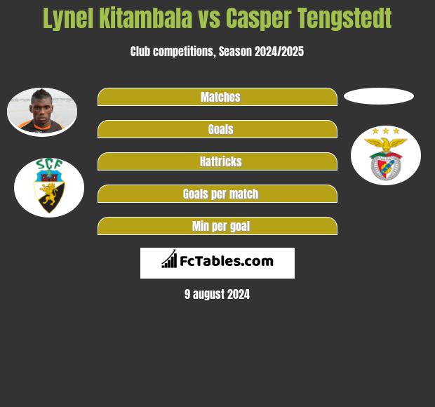 Lynel Kitambala vs Casper Tengstedt h2h player stats