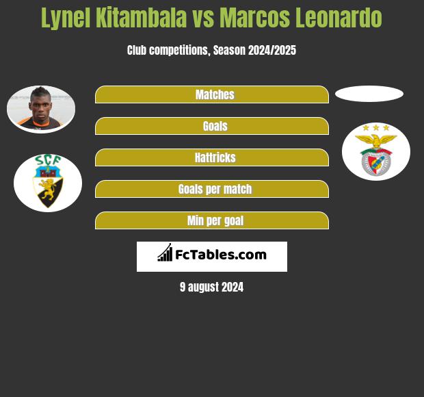 Lynel Kitambala vs Marcos Leonardo h2h player stats