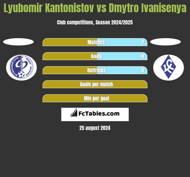 Lyubomir Kantonistov vs Dmytro Ivanisenya h2h player stats