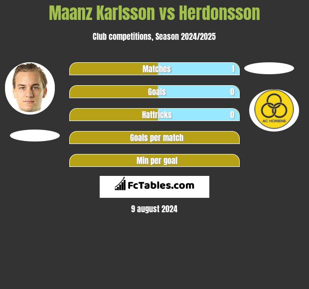 Maanz Karlsson vs Herdonsson h2h player stats