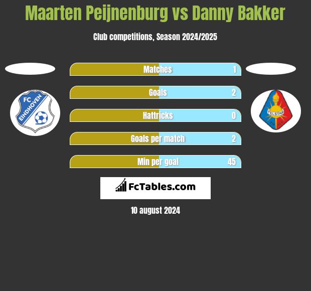 Maarten Peijnenburg vs Danny Bakker h2h player stats