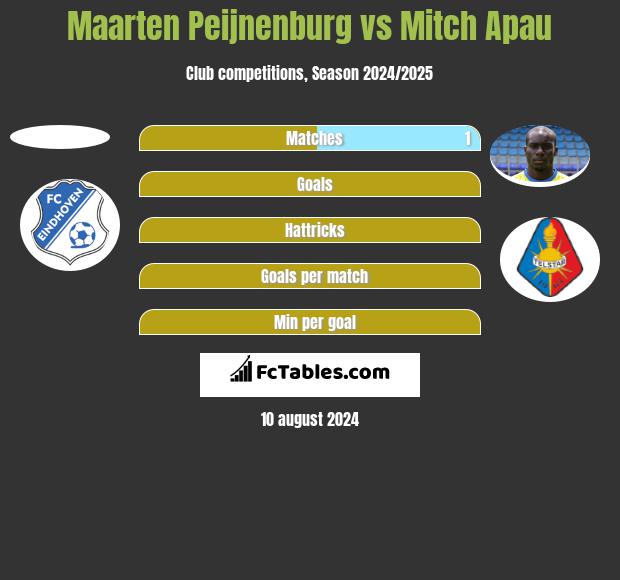 Maarten Peijnenburg vs Mitch Apau h2h player stats