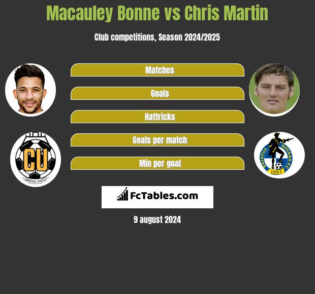 Macauley Bonne vs Chris Martin h2h player stats