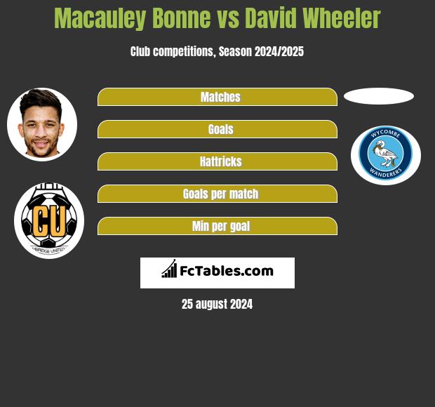 Macauley Bonne vs David Wheeler h2h player stats