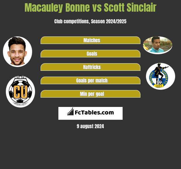 Macauley Bonne vs Scott Sinclair h2h player stats