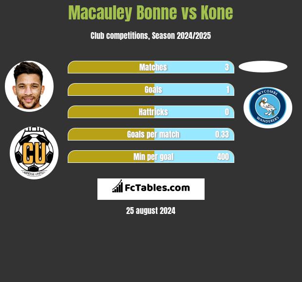 Macauley Bonne vs Kone h2h player stats