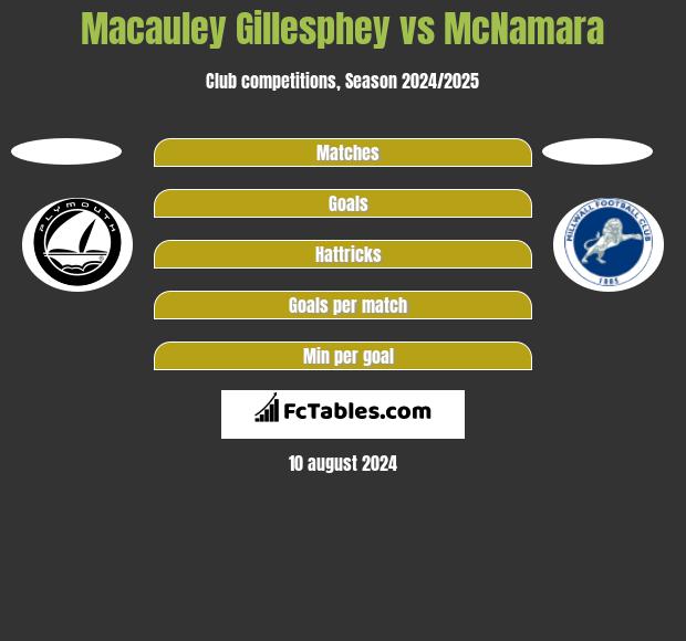 Macauley Gillesphey vs McNamara h2h player stats