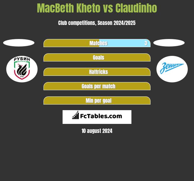 MacBeth Kheto vs Claudinho h2h player stats