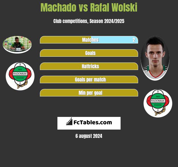 Machado vs Rafał Wolski h2h player stats