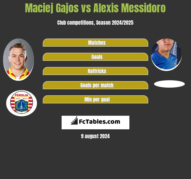 Maciej Gajos vs Alexis Messidoro h2h player stats