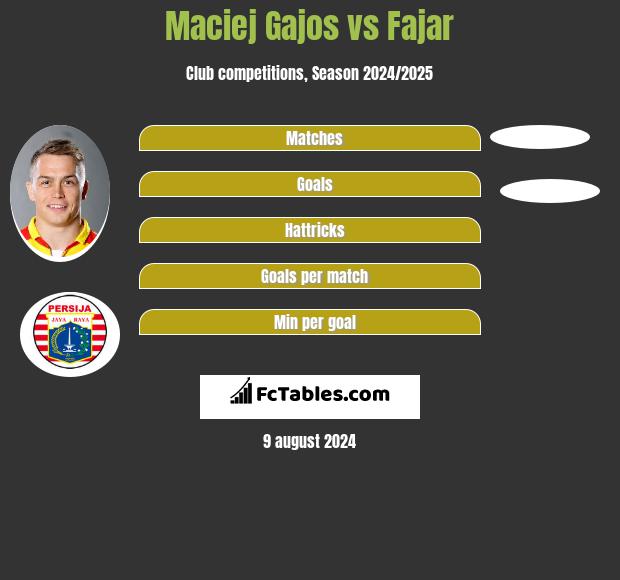 Maciej Gajos vs Fajar h2h player stats