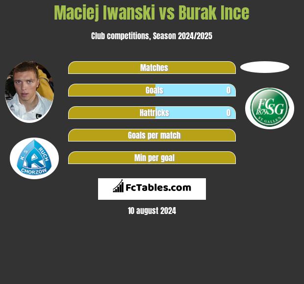 Maciej Iwanski vs Burak Ince h2h player stats