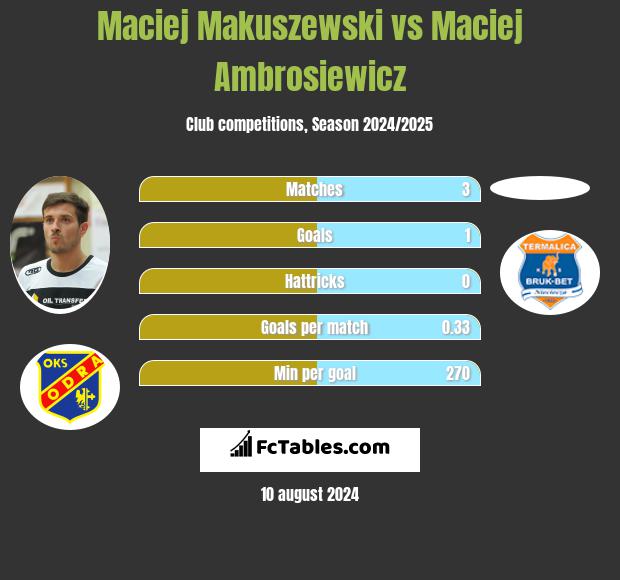 Maciej Makuszewski vs Maciej Ambrosiewicz h2h player stats