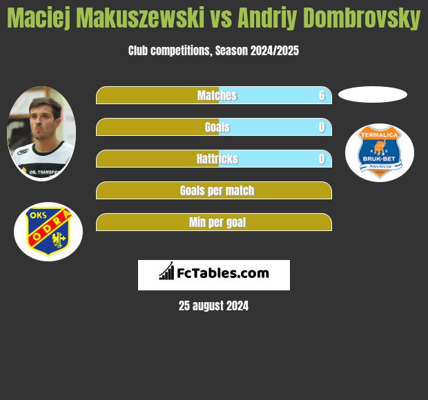 Maciej Makuszewski vs Andriy Dombrovsky h2h player stats