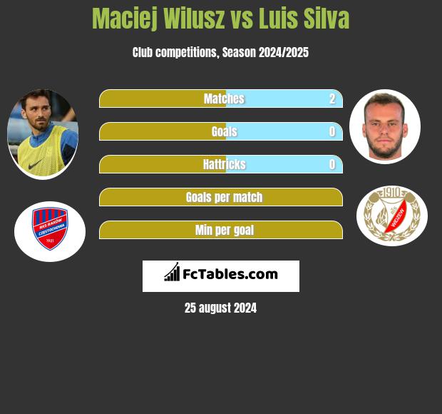 Maciej Wilusz vs Luis Silva h2h player stats