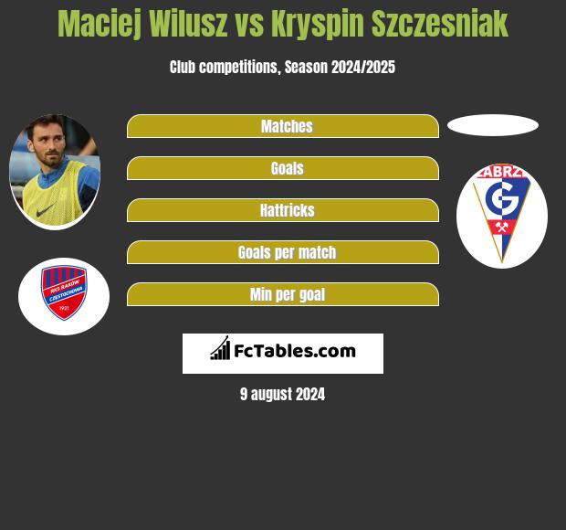 Maciej Wilusz vs Kryspin Szczesniak h2h player stats