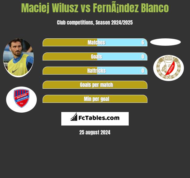 Maciej Wilusz vs FernÃ¡ndez Blanco h2h player stats