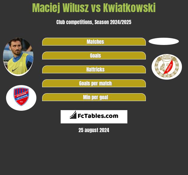 Maciej Wilusz vs Kwiatkowski h2h player stats