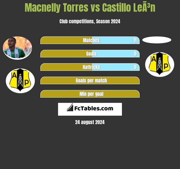 Macnelly Torres vs Castillo LeÃ³n h2h player stats