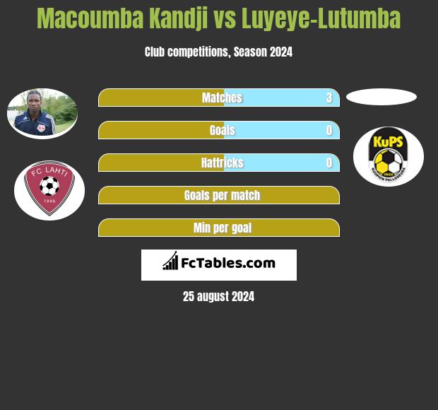 Macoumba Kandji vs Luyeye-Lutumba h2h player stats