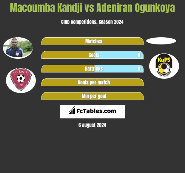 Macoumba Kandji vs Adeniran Ogunkoya h2h player stats