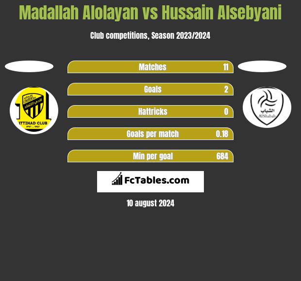 Madallah Alolayan vs Hussain Alsebyani h2h player stats