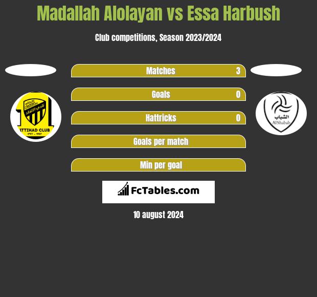 Madallah Alolayan vs Essa Harbush h2h player stats