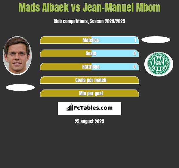 Mads Albaek vs Jean-Manuel Mbom h2h player stats