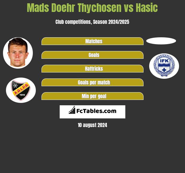 Mads Doehr Thychosen vs Hasic h2h player stats