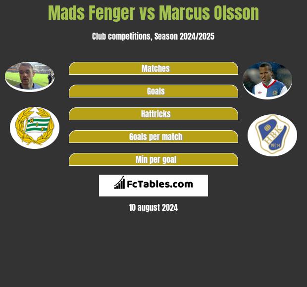 Mads Fenger vs Marcus Olsson h2h player stats