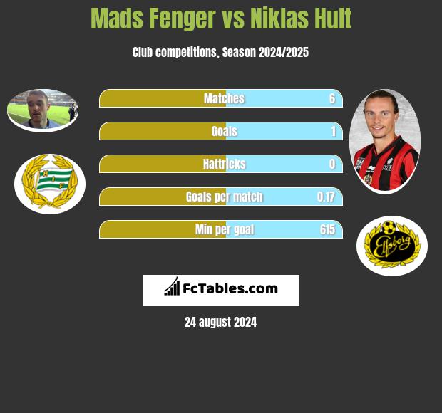 Mads Fenger vs Niklas Hult h2h player stats