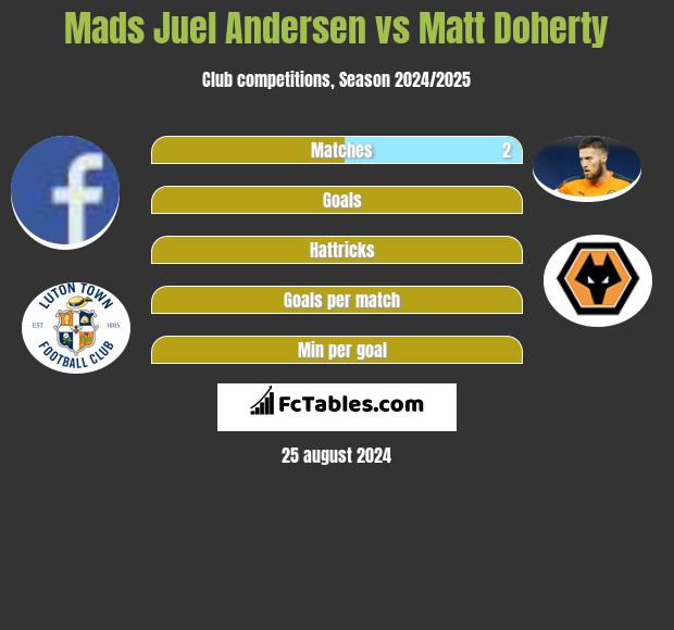 Mads Juel Andersen vs Matt Doherty h2h player stats