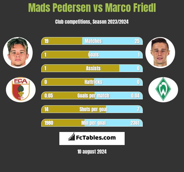 Mads Pedersen vs Marco Friedl h2h player stats