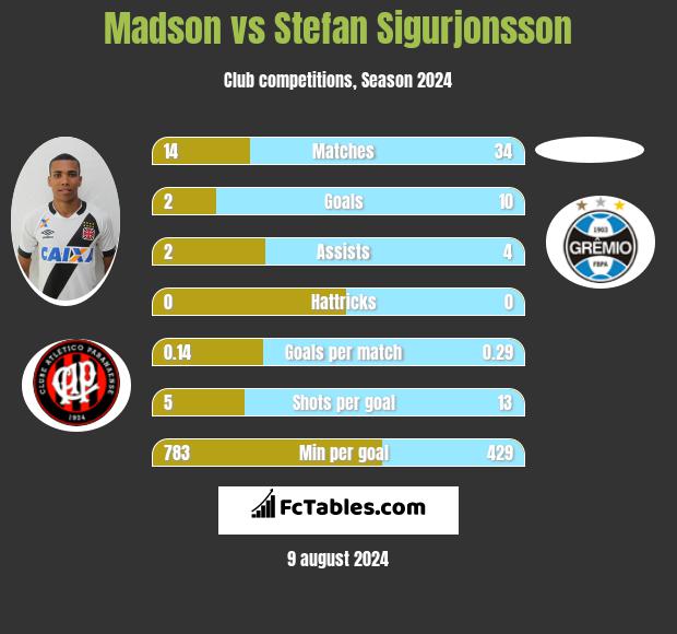 Madson vs Stefan Sigurjonsson h2h player stats