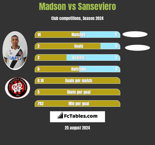 Madson vs Sanseviero h2h player stats