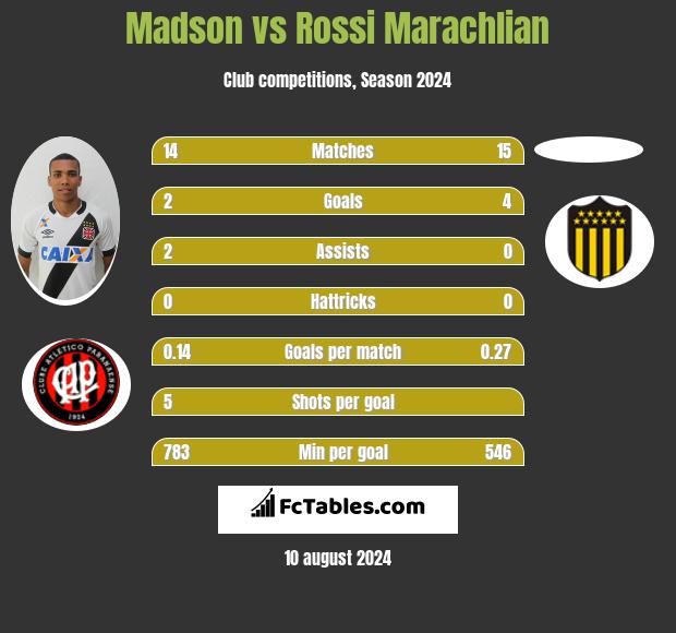 Madson vs Rossi Marachlian h2h player stats