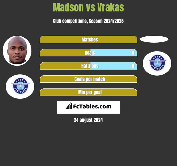 Madson vs Vrakas h2h player stats