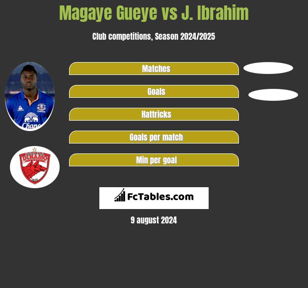 Magaye Gueye vs J. Ibrahim h2h player stats