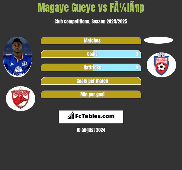 Magaye Gueye vs FÃ¼lÃ¶p h2h player stats