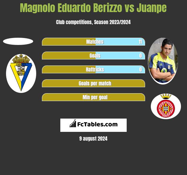 Magnolo Eduardo Berizzo vs Juanpe h2h player stats