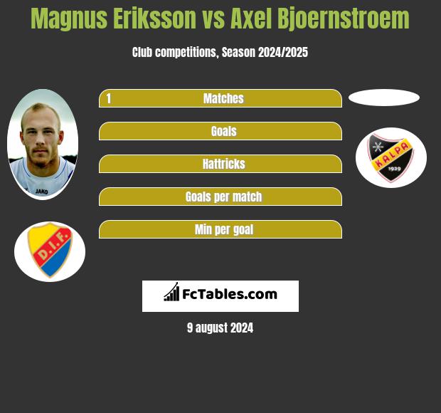 Magnus Eriksson vs Axel Bjoernstroem h2h player stats