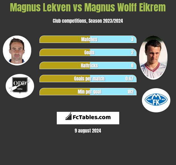 Magnus Lekven vs Magnus Wolff Eikrem h2h player stats