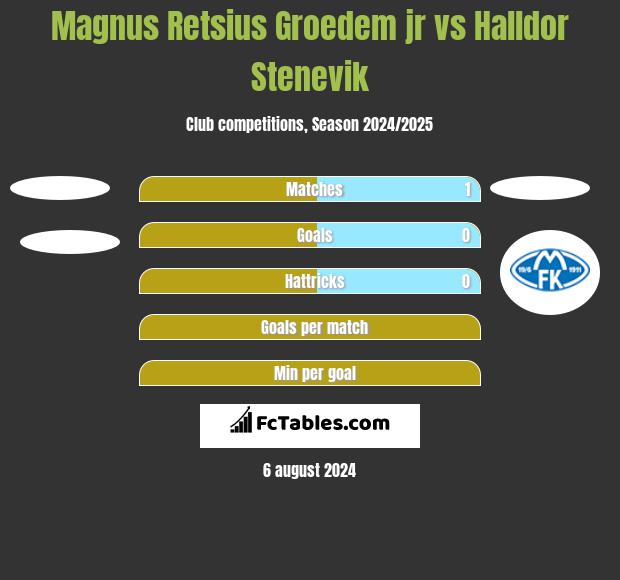 Magnus Retsius Groedem jr vs Halldor Stenevik h2h player stats