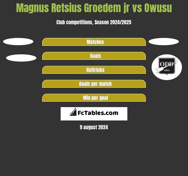 Magnus Retsius Groedem jr vs Owusu h2h player stats