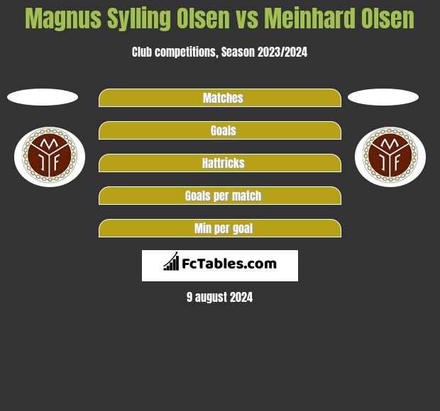 Magnus Sylling Olsen vs Meinhard Olsen h2h player stats