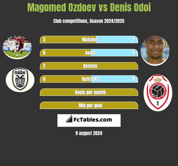 Magomed Ozdoev vs Denis Odoi h2h player stats